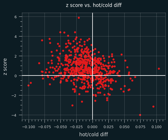 z-score-hot-cold
